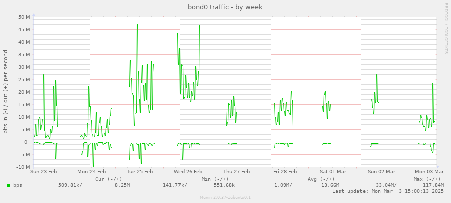 bond0 traffic