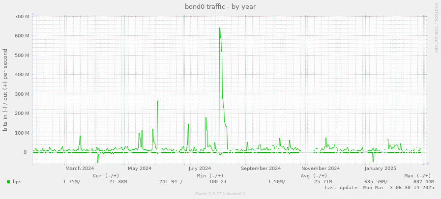 bond0 traffic