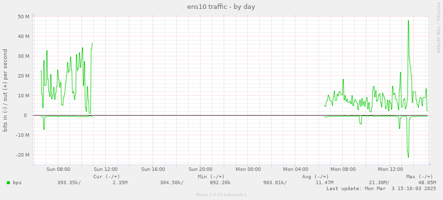 ens10 traffic