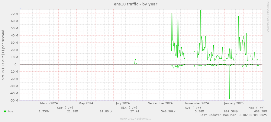 ens10 traffic