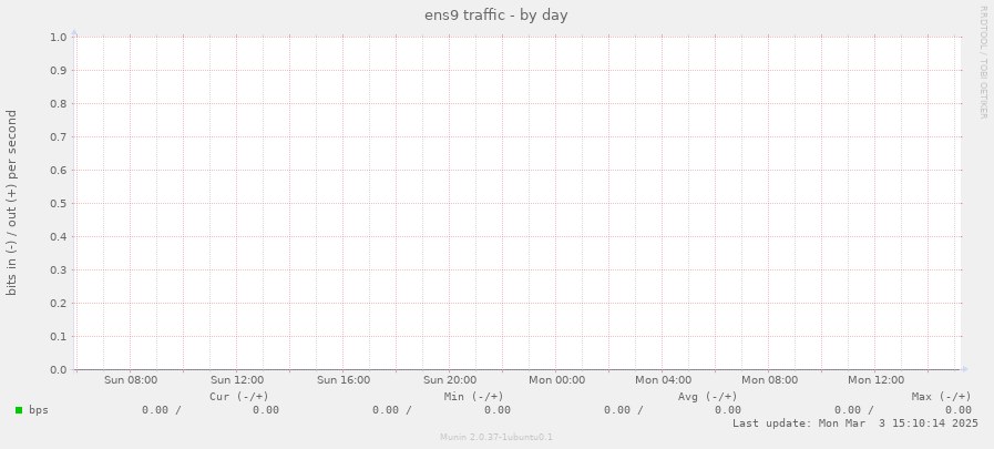 ens9 traffic