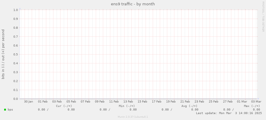 ens9 traffic