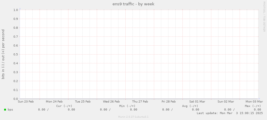 ens9 traffic