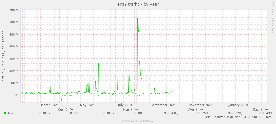 ens9 traffic