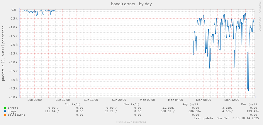 bond0 errors