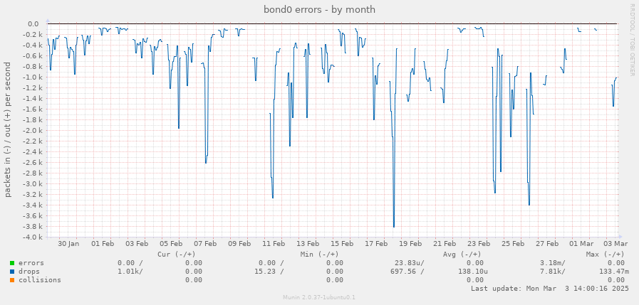 bond0 errors