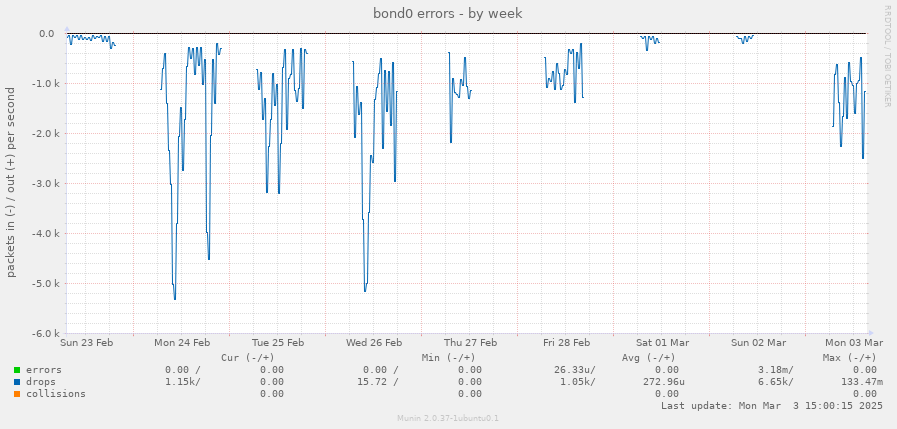 bond0 errors