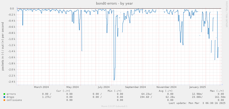 bond0 errors