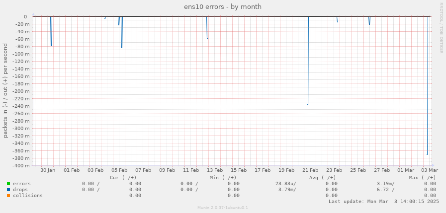 ens10 errors