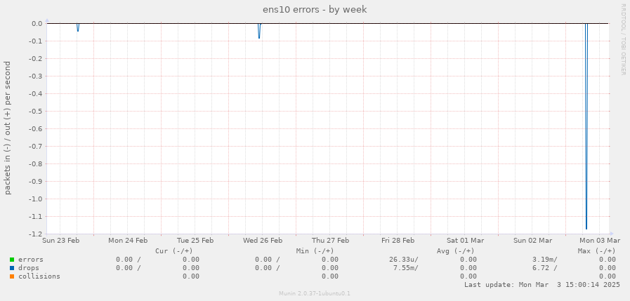 ens10 errors