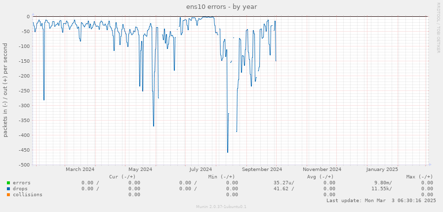 ens10 errors