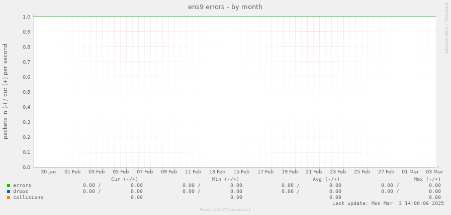 ens9 errors