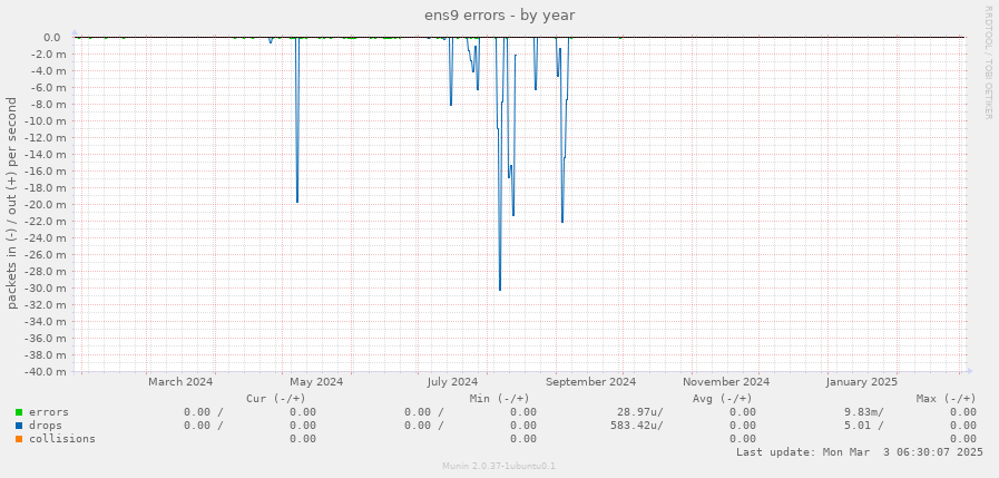 ens9 errors