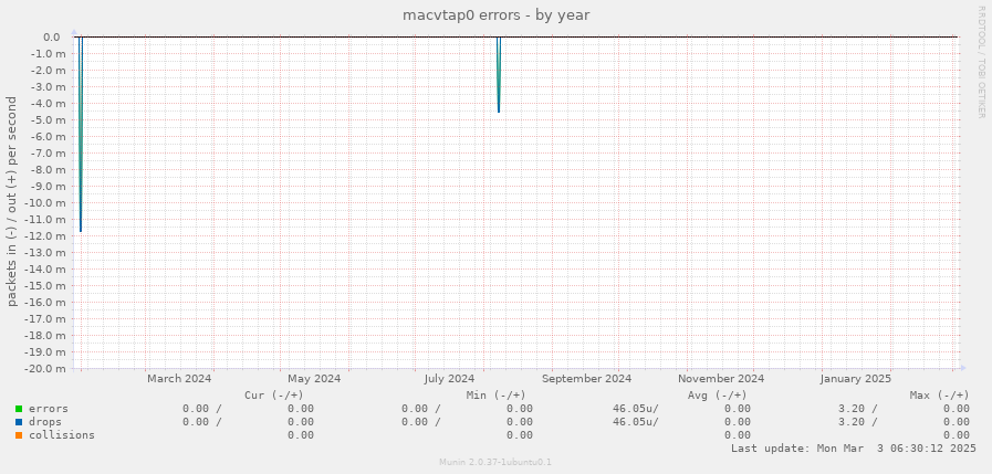 macvtap0 errors