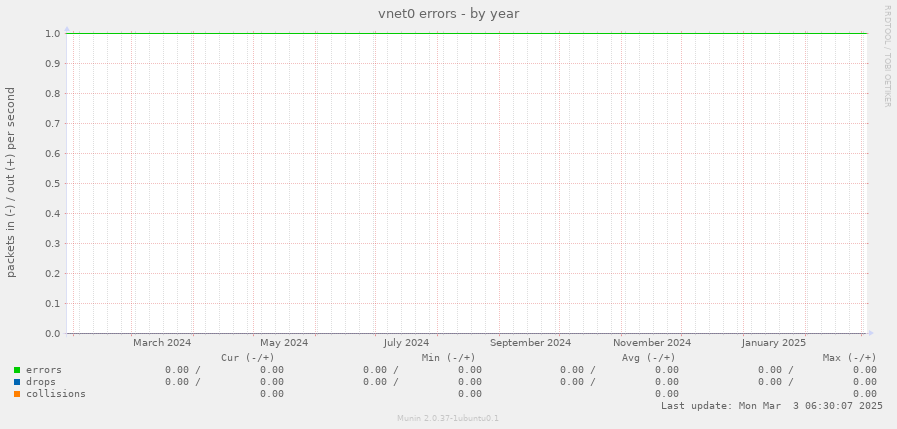 vnet0 errors