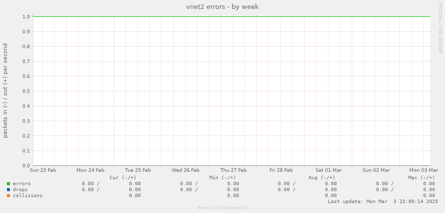 vnet2 errors