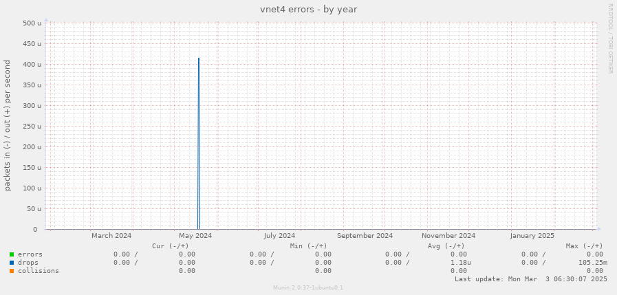 vnet4 errors