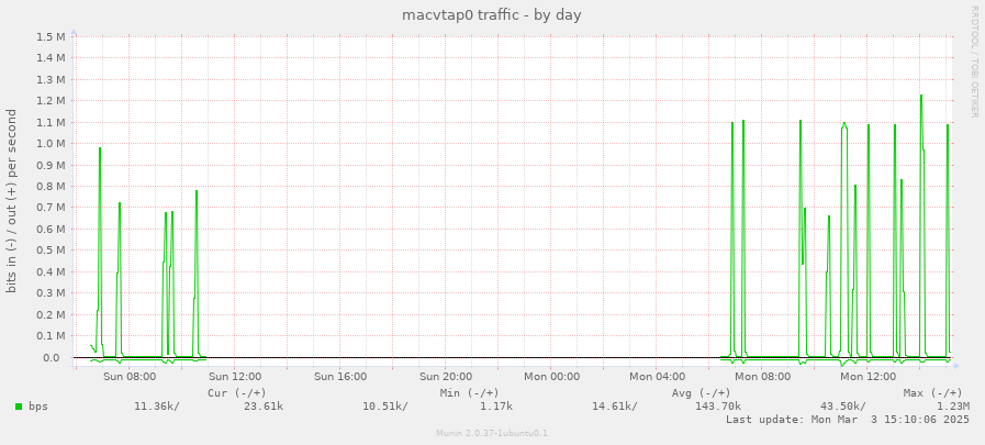 macvtap0 traffic