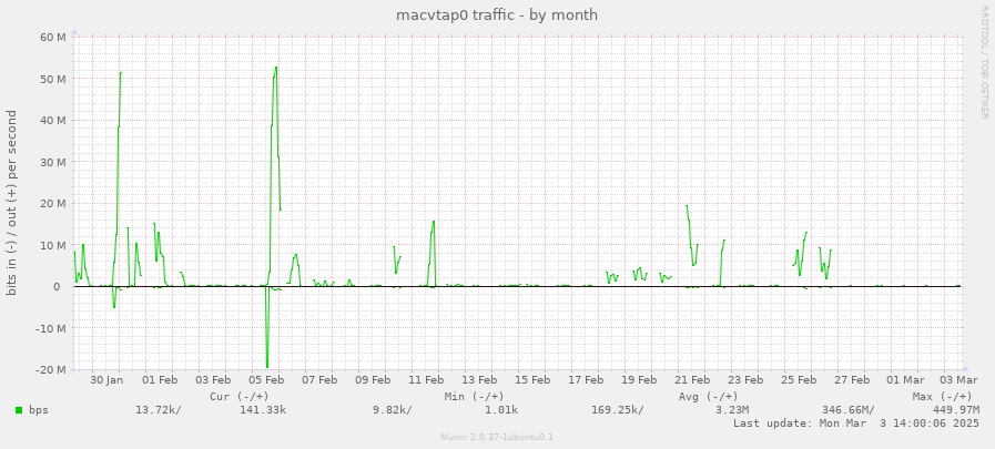 macvtap0 traffic