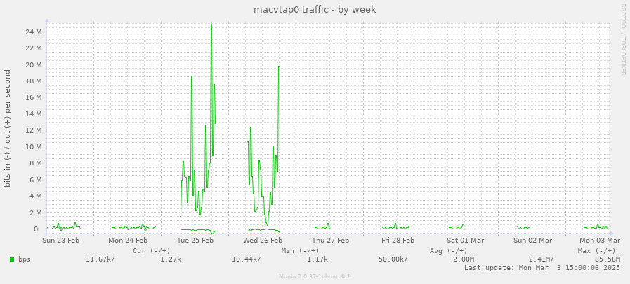 macvtap0 traffic