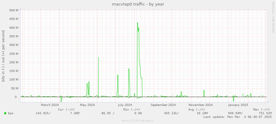 macvtap0 traffic