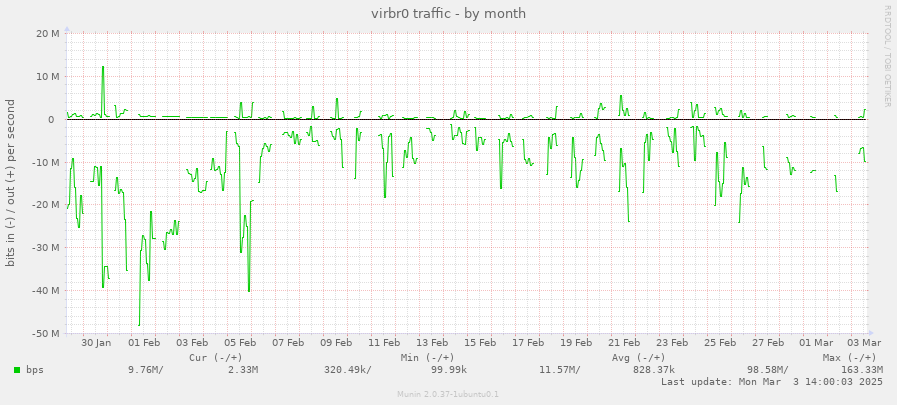 virbr0 traffic