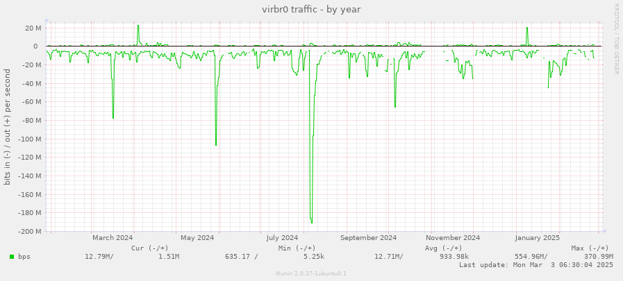 virbr0 traffic