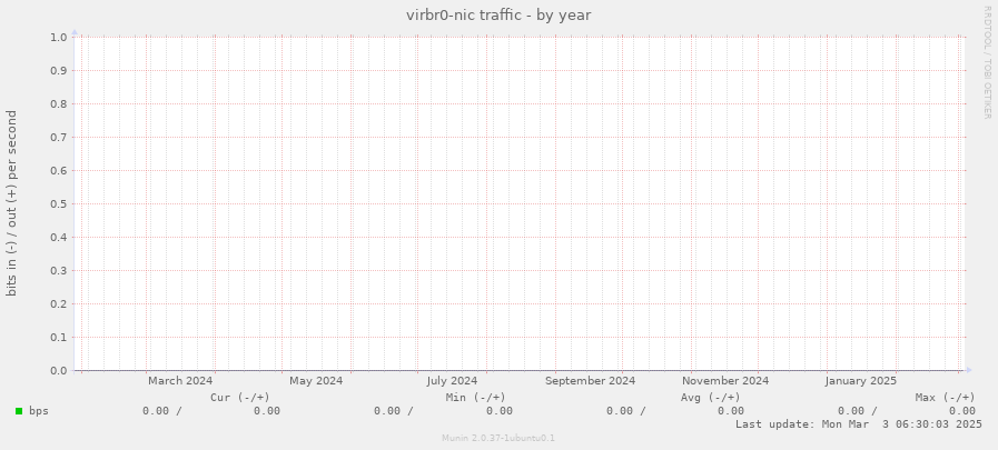 virbr0-nic traffic