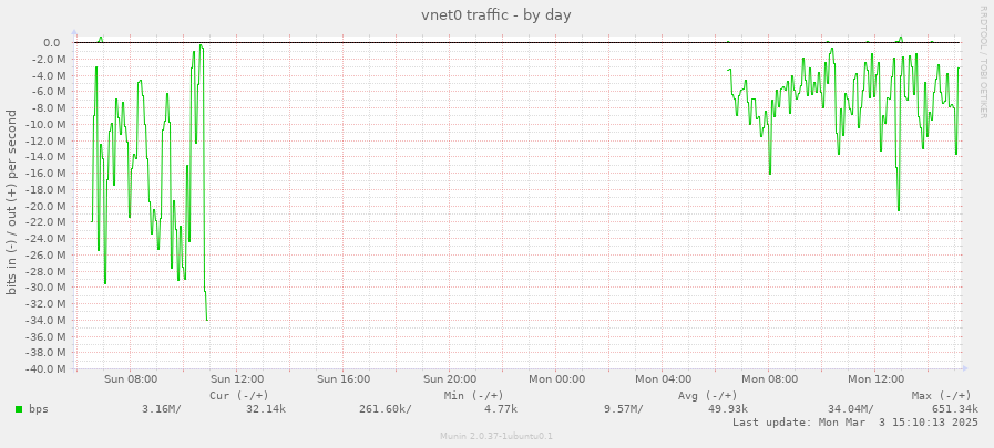 vnet0 traffic