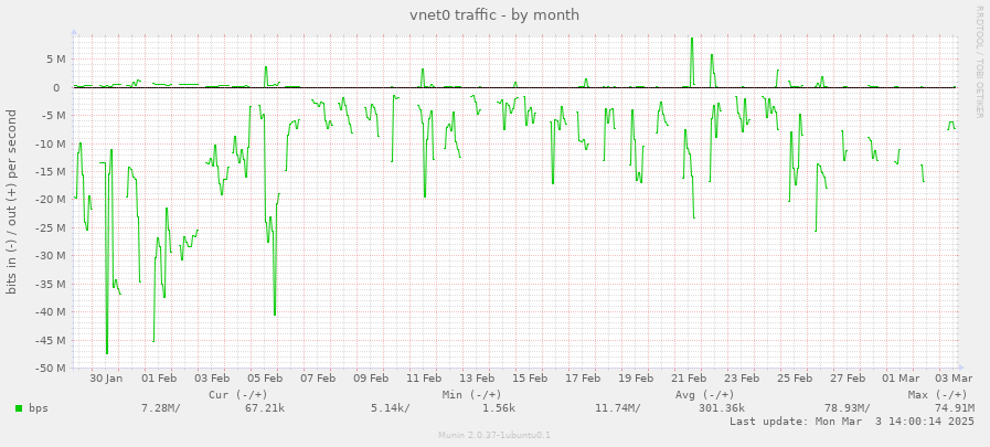 vnet0 traffic