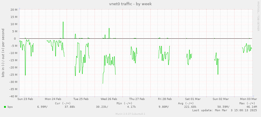 vnet0 traffic