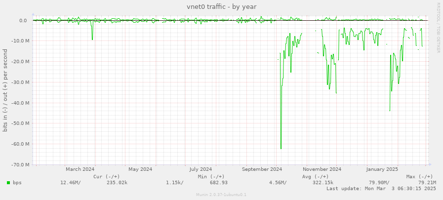 vnet0 traffic