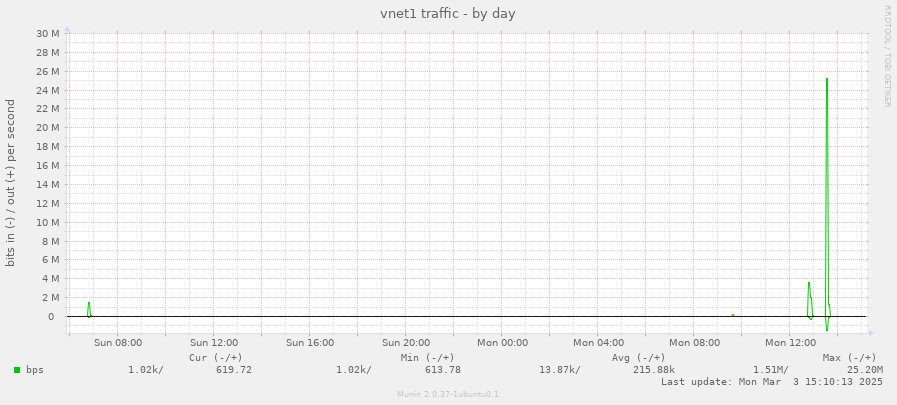 vnet1 traffic