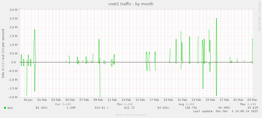 vnet1 traffic