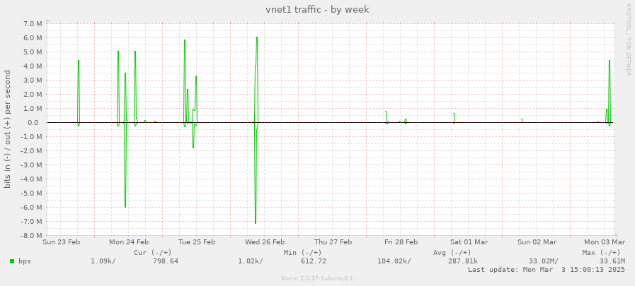 vnet1 traffic