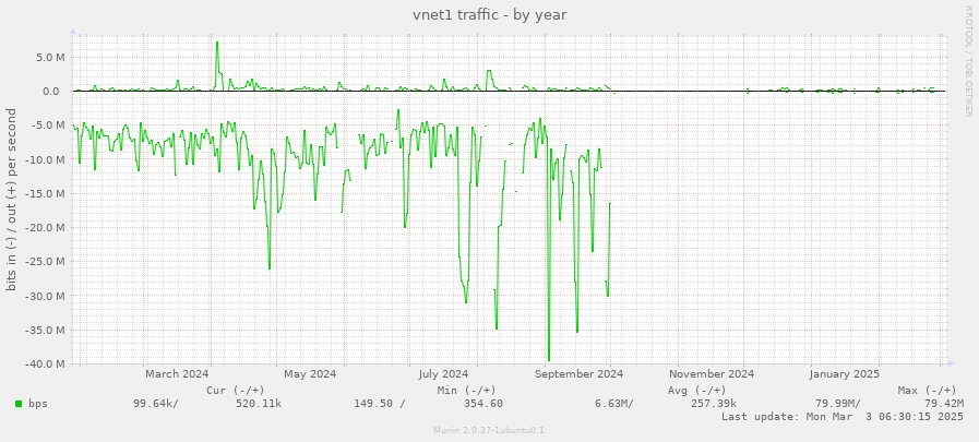 vnet1 traffic