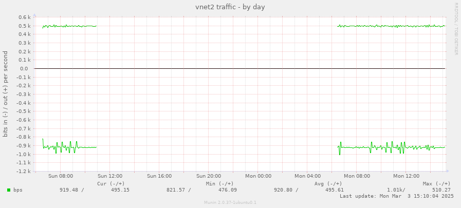 vnet2 traffic