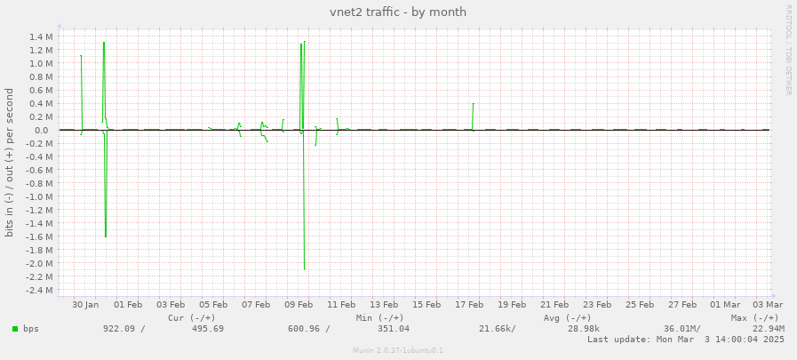 vnet2 traffic