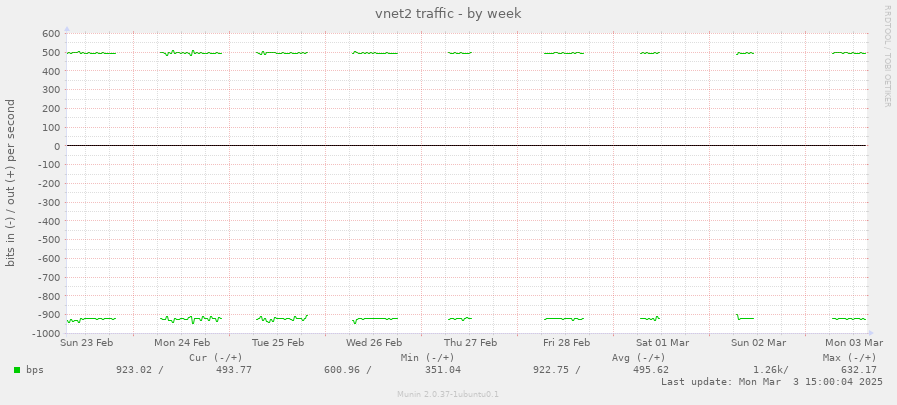 vnet2 traffic