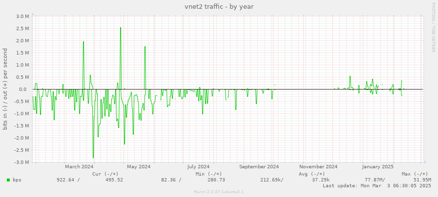 vnet2 traffic