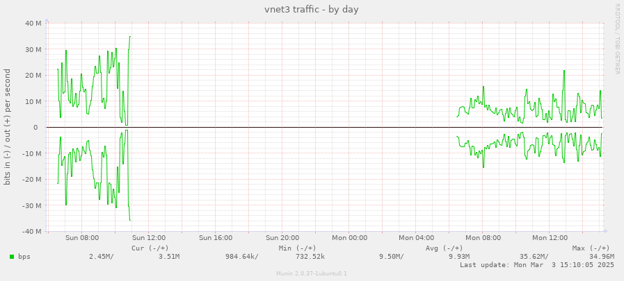 vnet3 traffic