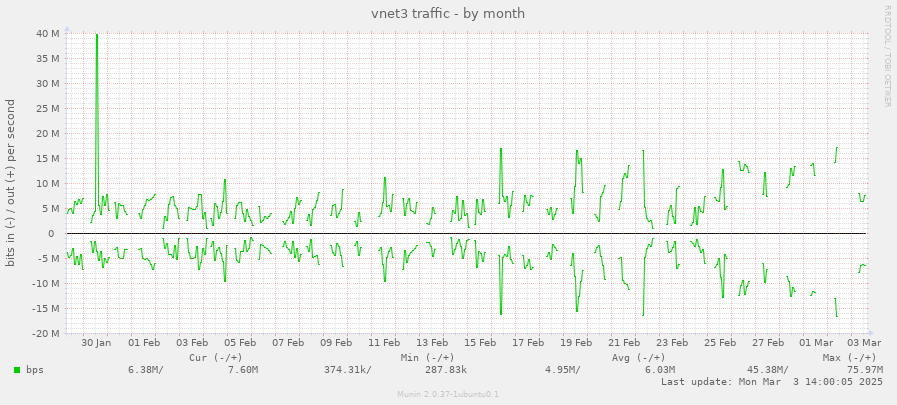 vnet3 traffic