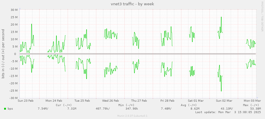 vnet3 traffic