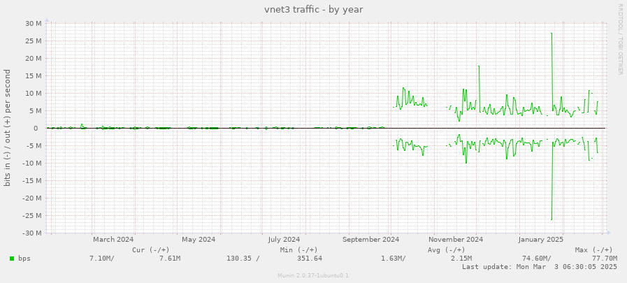 vnet3 traffic