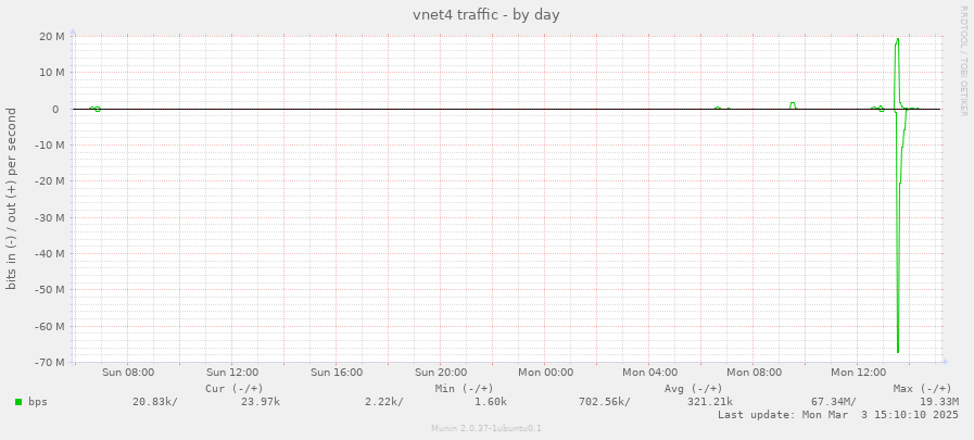 vnet4 traffic