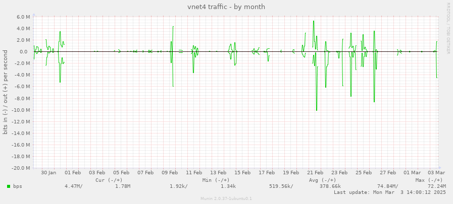 vnet4 traffic