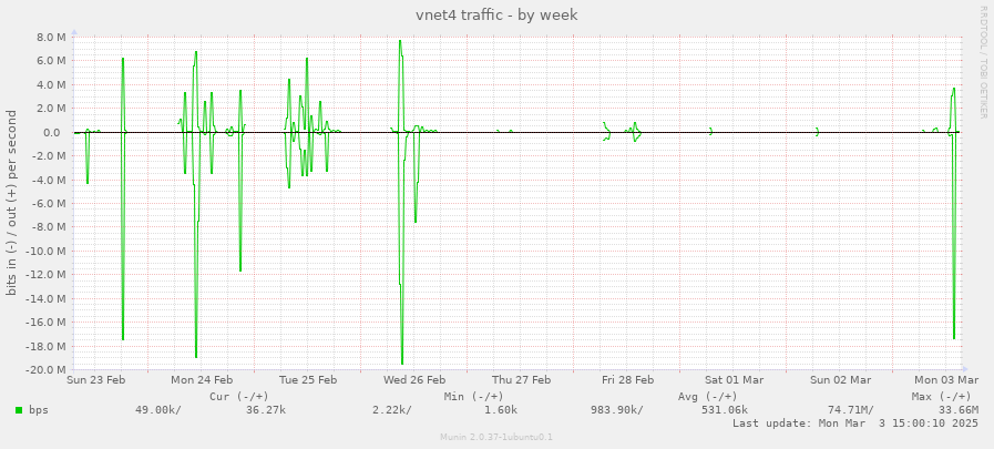 vnet4 traffic