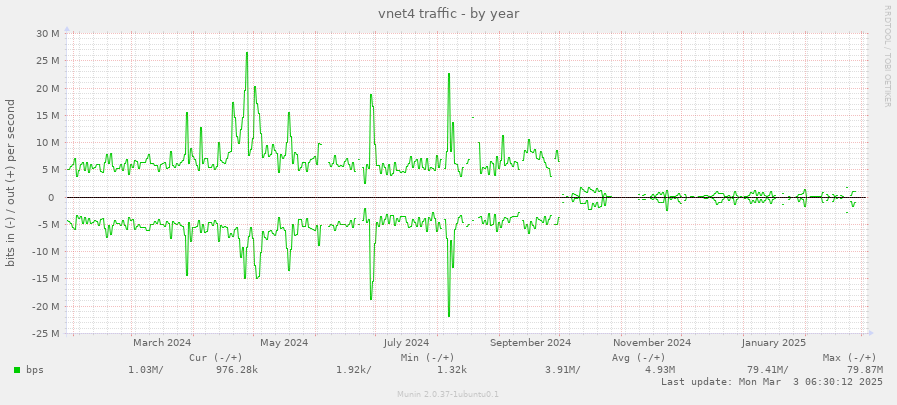 vnet4 traffic