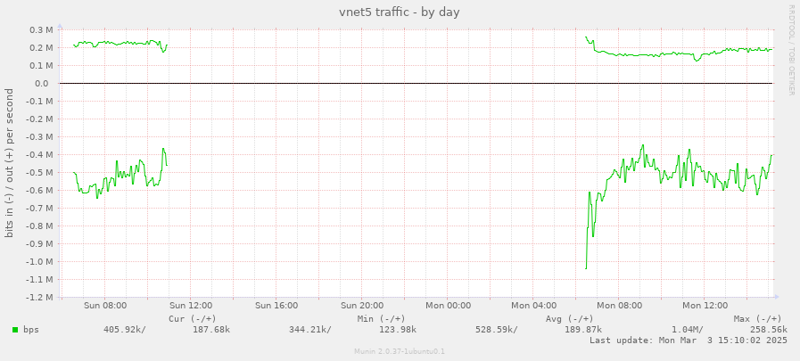 vnet5 traffic