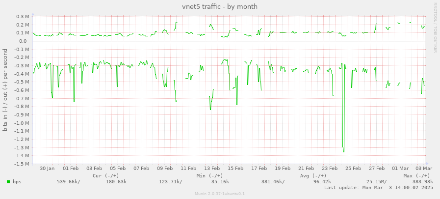 vnet5 traffic